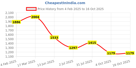 industrybuying.com RS PRO Circular Connector 5 Contacts Rear Mount M12 Connector Plug, 2017222 rs pro Price History Graph from 4 Feb 2025 to 16 Oct 2025