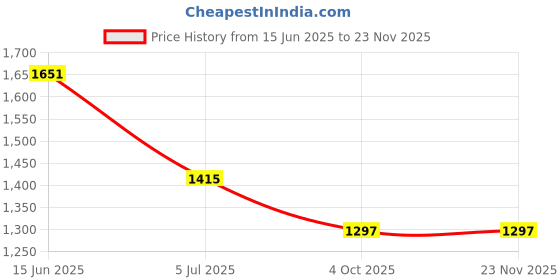 industrybuying.com RS PRO Circular Connector 5 Contacts Rear Mount M12 Connector Plug, 2017223 rs pro Price History Graph from 15 Jun 2025 to 22 Nov 2025