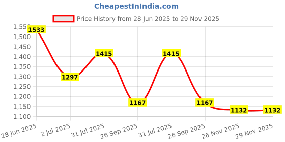 industrybuying.com RS PRO Circular Connector 5 Contacts Rear Mount M12 Connector Plug, 2017223 rs pro Price History Graph from 28 Jun 2025 to 28 Nov 2025