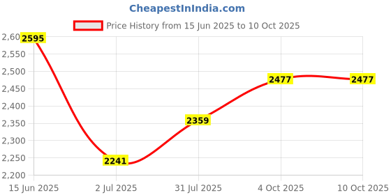 industrybuying.com RS PRO Circular Connector 5 Contacts Rear Mount M12 Connector Socket, 2017200 rs pro Price History Graph from 15 Jun 2025 to 10 Oct 2025