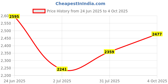 industrybuying.com RS PRO Circular Connector 5 Contacts Rear Mount M12 Connector Socket, 2017200 rs pro Price History Graph from 24 Jun 2025 to 4 Oct 2025