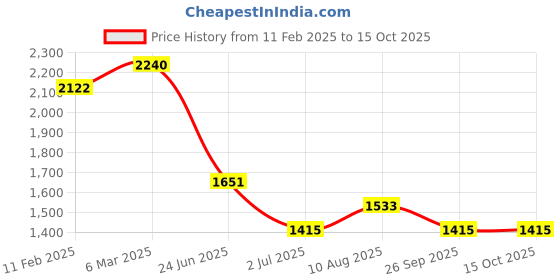 industrybuying.com RS PRO Circular Connector 5 Contacts Rear Mount M12 Connector Socket, 2017201 rs pro Price History Graph from 11 Feb 2025 to 13 Oct 2025