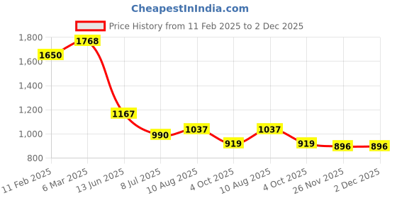 industrybuying.com RS PRO Circular Connector 5 Contacts Socket Female IP67, 2072294 rs pro Price History Graph from 11 Feb 2025 to 1 Dec 2025