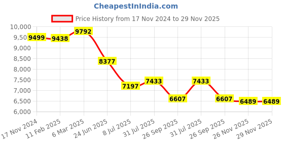 industrybuying.com RS PRO Circular Connector 6 Contacts Cable Mount 12.8 mm Connector Socket, 2406504 rs pro Price History Graph from 17 Nov 2024 to 28 Nov 2025