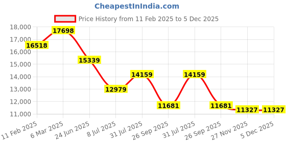 industrybuying.com RS PRO Circular Connector 6 Contacts Cable Mount 15.8 mm Connector Socket, 2406514 rs pro Price History Graph from 11 Feb 2025 to 5 Dec 2025