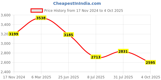 industrybuying.com RS PRO Circular Connector 6 Contacts Cable Mount 21 mm Connector Plug and Socket IP67, 2338369 rs pro Price History Graph from 17 Nov 2024 to 4 Oct 2025