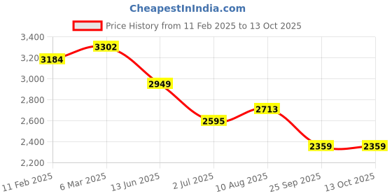 industrybuying.com RS PRO Circular Connector 6 Contacts Cable Mount 21 mm Connector Plug and Socket IP67, 2338371 rs pro Price History Graph from 11 Feb 2025 to 13 Oct 2025