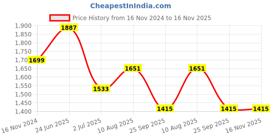 industrybuying.com RS PRO Circular Connector 6 Contacts Cable Mount 21 mm Connector Plug Male IP67, 2338379 rs pro Price History Graph from 16 Nov 2024 to 15 Nov 2025