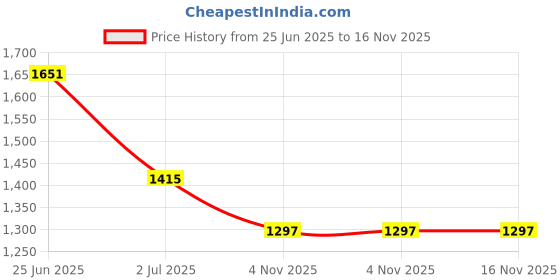 industrybuying.com RS PRO Circular Connector 6 Contacts Cable Mount 21 mm Connector Plug Male IP67, 2338404 rs pro Price History Graph from 25 Jun 2025 to 16 Nov 2025