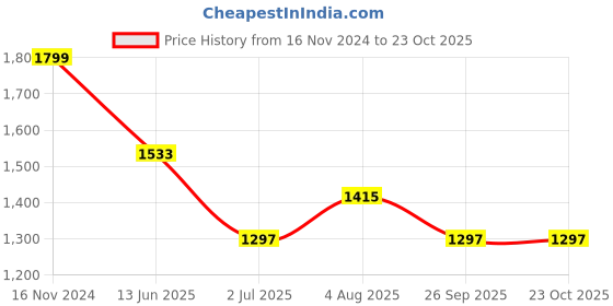 industrybuying.com RS PRO Circular Connector 6 Contacts Cable Mount 21 mm Connector Plug Male IP68, 2338270 rs pro Price History Graph from 16 Nov 2024 to 22 Oct 2025
