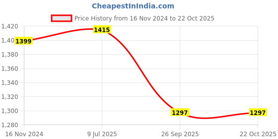 industrybuying.com RS PRO Circular Connector 6 Contacts Cable Mount 21 mm Connector Socket Female IP67, 2338376 rs pro Price History Graph from 16 Nov 2024 to 22 Oct 2025