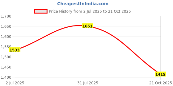 industrybuying.com RS PRO Circular Connector 6 Contacts Cable Mount 21 mm Connector Socket Female IP67, 2338383 rs pro Price History Graph from 2 Jul 2025 to 21 Oct 2025