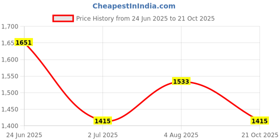 industrybuying.com RS PRO Circular Connector 6 Contacts Cable Mount 21 mm Connector Socket Female IP67, 2338384 rs pro Price History Graph from 24 Jun 2025 to 21 Oct 2025