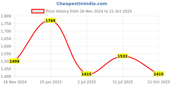 industrybuying.com RS PRO Circular Connector 6 Contacts Cable Mount 21 mm Connector Socket Female IP67, 2338407 rs pro Price History Graph from 16 Nov 2024 to 21 Oct 2025