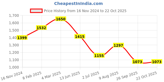 industrybuying.com RS PRO Circular Connector 6 Contacts Cable Mount 21 mm Connector Socket Female IP68, 2338280 rs pro Price History Graph from 16 Nov 2024 to 22 Oct 2025