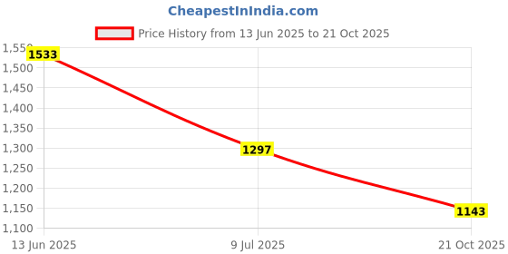 industrybuying.com RS PRO Circular Connector 6 Contacts Cable Mount 21 mm Connector Socket Female IP68, 2338281 rs pro Price History Graph from 13 Jun 2025 to 21 Oct 2025