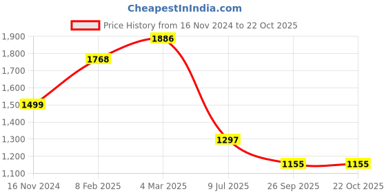 industrybuying.com RS PRO Circular Connector 6 Contacts Cable Mount 21 mm Connector Socket Female IP68, 2338289 rs pro Price History Graph from 16 Nov 2024 to 22 Oct 2025