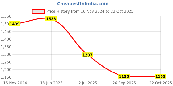 industrybuying.com RS PRO Circular Connector 6 Contacts Cable Mount 21 mm Connector Socket Female IP68, 2338290 rs pro Price History Graph from 16 Nov 2024 to 22 Oct 2025