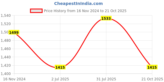 industrybuying.com RS PRO Circular Connector 6 Contacts Cable Mount 21 mm Connector Socket Female IP68, 2338345 rs pro Price History Graph from 16 Nov 2024 to 21 Oct 2025