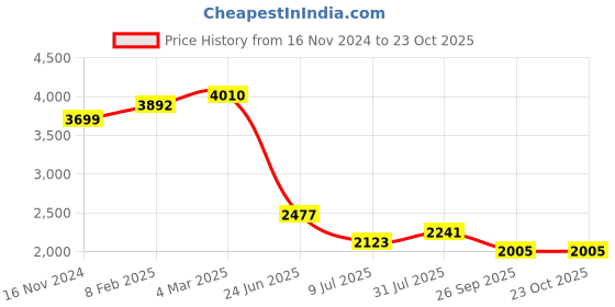 industrybuying.com RS PRO Circular Connector 6 Contacts Cable Mount M12 Connector Plug IP67, 2065028 rs pro Price History Graph from 16 Nov 2024 to 22 Oct 2025