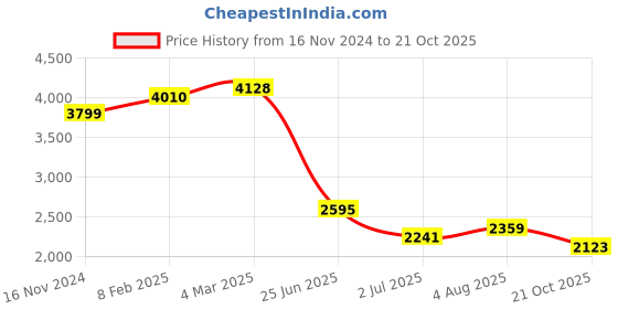industrybuying.com RS PRO Circular Connector 6 Contacts Cable Mount M12 Connector Plug IP67, 2065034 rs pro Price History Graph from 16 Nov 2024 to 21 Oct 2025