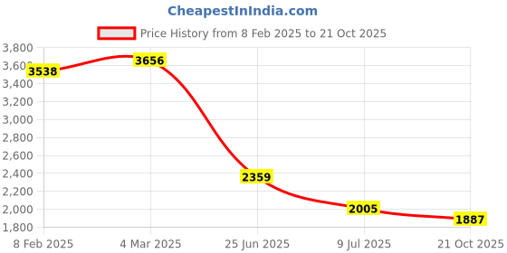 industrybuying.com RS PRO Circular Connector 6 Contacts Cable Mount M12 Connector Socket IP67, 2065031 rs pro Price History Graph from 8 Feb 2025 to 21 Oct 2025