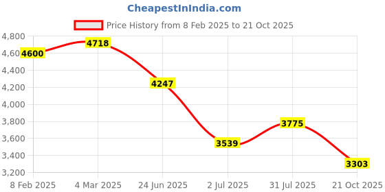 industrybuying.com RS PRO Circular Connector 6 Contacts Cable Mount M14 Connector Socket, 2406419 rs pro Price History Graph from 8 Feb 2025 to 21 Oct 2025