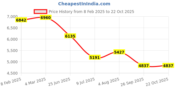 industrybuying.com RS PRO Circular Connector 6 Contacts Cable Mount M15 Connector Plug, 2406486 rs pro Price History Graph from 8 Feb 2025 to 22 Oct 2025