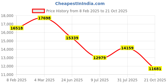 industrybuying.com RS PRO Circular Connector 6 Contacts Cable Mount M15 Connector Plug, 2406583 rs pro Price History Graph from 8 Feb 2025 to 21 Oct 2025