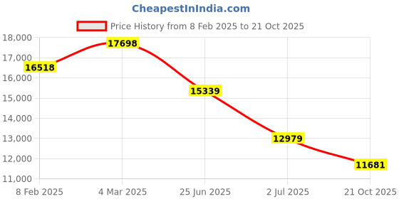 industrybuying.com RS PRO Circular Connector 6 Contacts Cable Mount M15 Connector Plug, 2406585 rs pro Price History Graph from 8 Feb 2025 to 21 Oct 2025