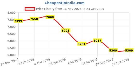 industrybuying.com RS PRO Circular Connector 6 Contacts Cable Mount M16 Connector Socket, 2406430 rs pro Price History Graph from 16 Nov 2024 to 23 Oct 2025
