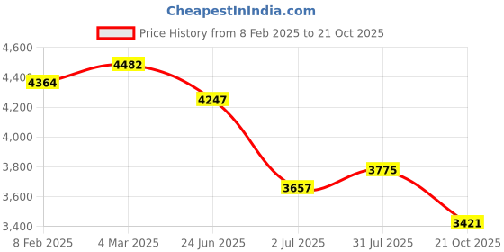 industrybuying.com RS PRO Circular Connector 6 Contacts Cable Mount M20 Connector Plug Male IP67, 2338171 rs pro Price History Graph from 8 Feb 2025 to 21 Oct 2025
