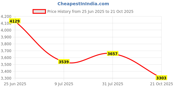 industrybuying.com RS PRO Circular Connector 6 Contacts Cable Mount M20 Connector Plug Male IP67, 2338173 rs pro Price History Graph from 25 Jun 2025 to 21 Oct 2025