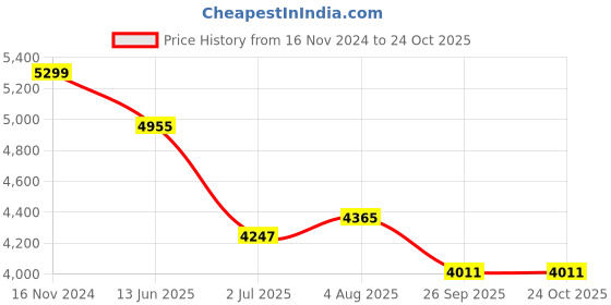industrybuying.com RS PRO Circular Connector 6 Contacts Cable Mount M20 Connector Plug Male IP67, 2338185 rs pro Price History Graph from 16 Nov 2024 to 22 Oct 2025