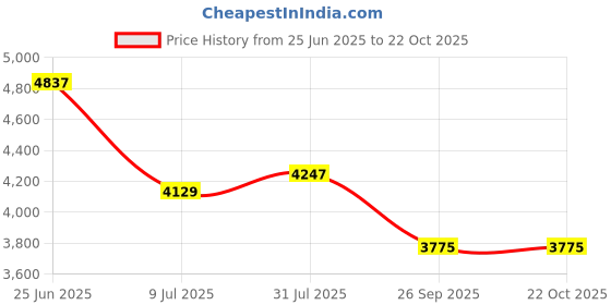 industrybuying.com RS PRO Circular Connector 6 Contacts Cable Mount M20 Connector Plug Male IP67, 2338186 rs pro Price History Graph from 25 Jun 2025 to 22 Oct 2025