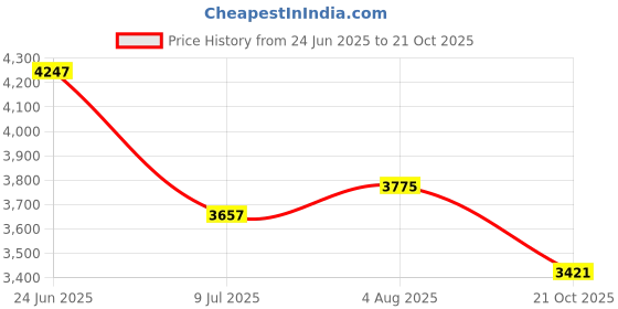 industrybuying.com RS PRO Circular Connector 6 Contacts Cable Mount M20 Connector Socket Female IP67, 2338180 rs pro Price History Graph from 24 Jun 2025 to 21 Oct 2025