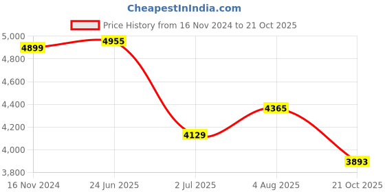 industrybuying.com RS PRO Circular Connector 6 Contacts Cable Mount M20 Connector Socket Female IP67, 2338193 rs pro Price History Graph from 16 Nov 2024 to 21 Oct 2025