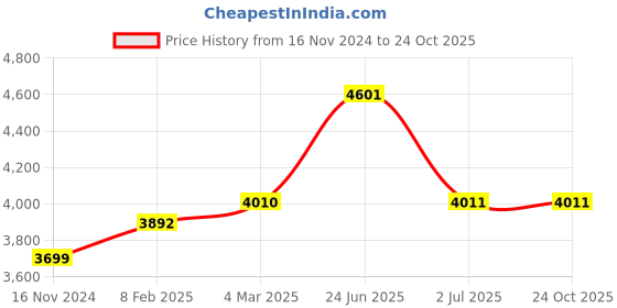 industrybuying.com RS PRO Circular Connector 6 Contacts Cable Mount M8 Connector Plug IP67, 2065208 rs pro Price History Graph from 16 Nov 2024 to 22 Oct 2025