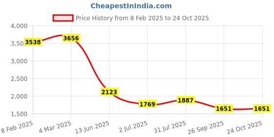 industrybuying.com RS PRO Circular Connector 6 Contacts Cable Mount M8 Connector Plug IP67, 2065219 rs pro Price History Graph from 8 Feb 2025 to 22 Oct 2025