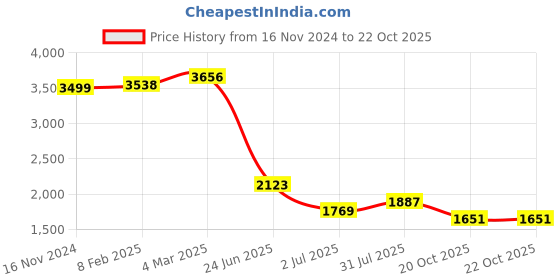 industrybuying.com RS PRO Circular Connector 6 Contacts Cable Mount M8 Connector Socket IP67, 2065213 rs pro Price History Graph from 16 Nov 2024 to 22 Oct 2025