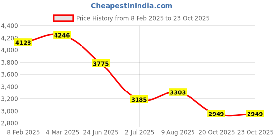 industrybuying.com RS PRO Circular Connector 6 Contacts Cable Mount Plug, 2406471 rs pro Price History Graph from 8 Feb 2025 to 23 Oct 2025