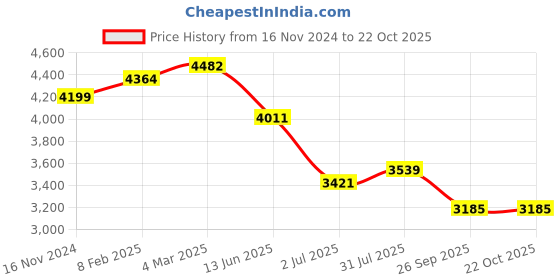 industrybuying.com RS PRO Circular Connector 6 Contacts Cable Mount Plug, 2406473 rs pro Price History Graph from 16 Nov 2024 to 22 Oct 2025