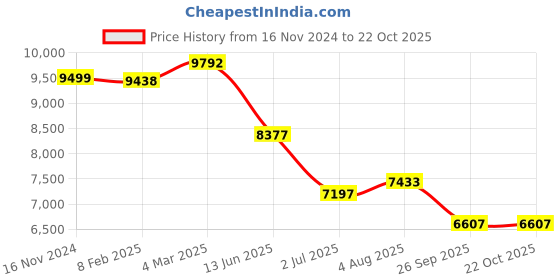 industrybuying.com RS PRO Circular Connector 6 Contacts Cable Mount Plug, 2406572 rs pro Price History Graph from 16 Nov 2024 to 22 Oct 2025