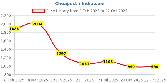 industrybuying.com RS PRO Circular Connector 6 Contacts Cable Mount Plug IP67, 2065263 rs pro Price History Graph from 8 Feb 2025 to 22 Oct 2025