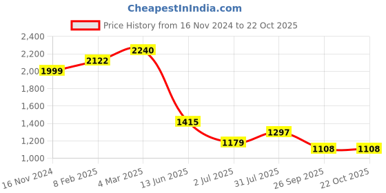 industrybuying.com RS PRO Circular Connector 6 Contacts Cable Mount Plug IP67, 2065281 rs pro Price History Graph from 16 Nov 2024 to 22 Oct 2025