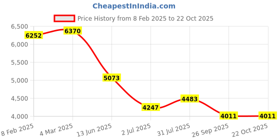 industrybuying.com RS PRO Circular Connector 6 Contacts Cable Mount Plug Male IP50, 2095653 rs pro Price History Graph from 8 Feb 2025 to 22 Oct 2025