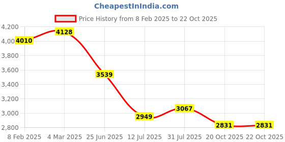 industrybuying.com RS PRO Circular Connector 6 Contacts Cable Mount Plug Male IP50, 2095663 rs pro Price History Graph from 8 Feb 2025 to 22 Oct 2025