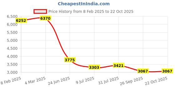 industrybuying.com RS PRO Circular Connector 6 Contacts Cable Mount Plug Male IP50, 2095674 rs pro Price History Graph from 8 Feb 2025 to 22 Oct 2025