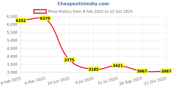 industrybuying.com RS PRO Circular Connector 6 Contacts Cable Mount Plug Male IP50, 2095675 rs pro Price History Graph from 8 Feb 2025 to 22 Oct 2025