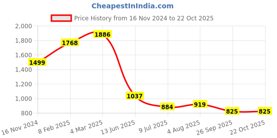 industrybuying.com RS PRO Circular Connector 6 Contacts Cable Mount Plug Male IP67, 2072254 rs pro Price History Graph from 16 Nov 2024 to 22 Oct 2025